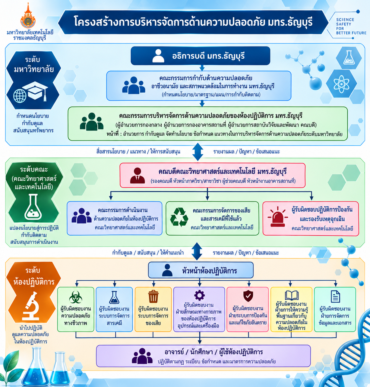 โครงสร้างการบริหารจัดการด้านความปลอดภัย